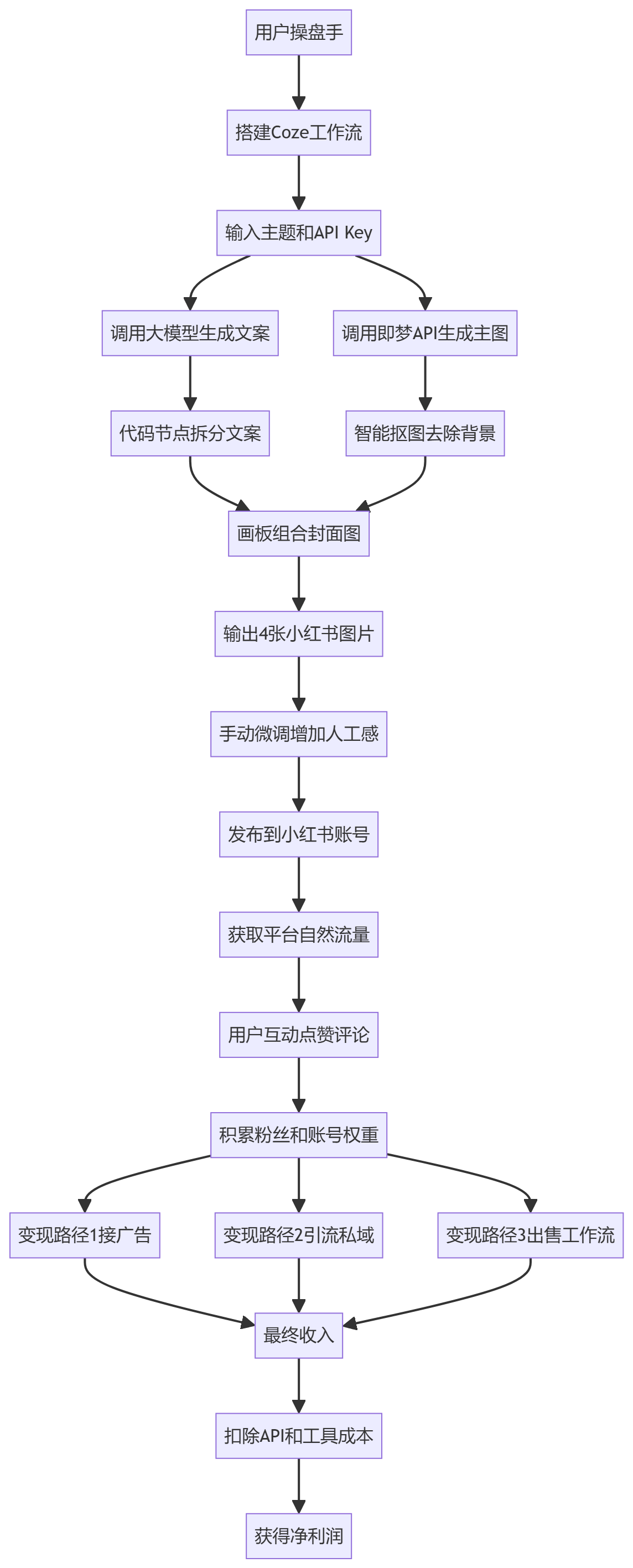 核心商业逻辑拆解